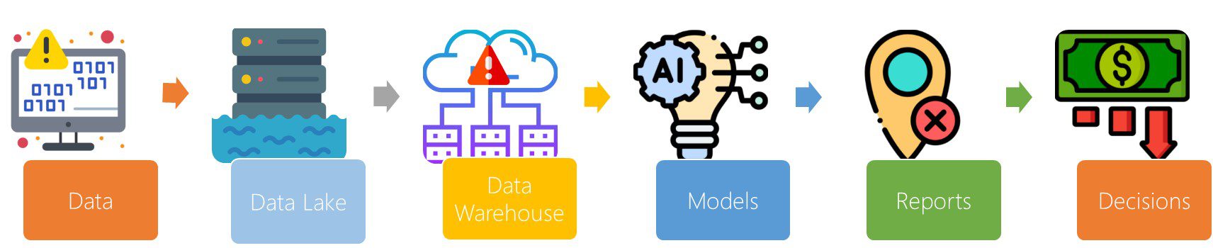 Flow of data- Lake to DW to report