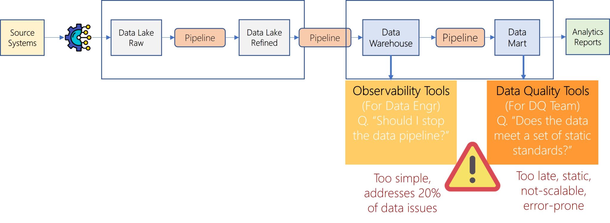 Challenge with existing non-ML tools to determine Trustability