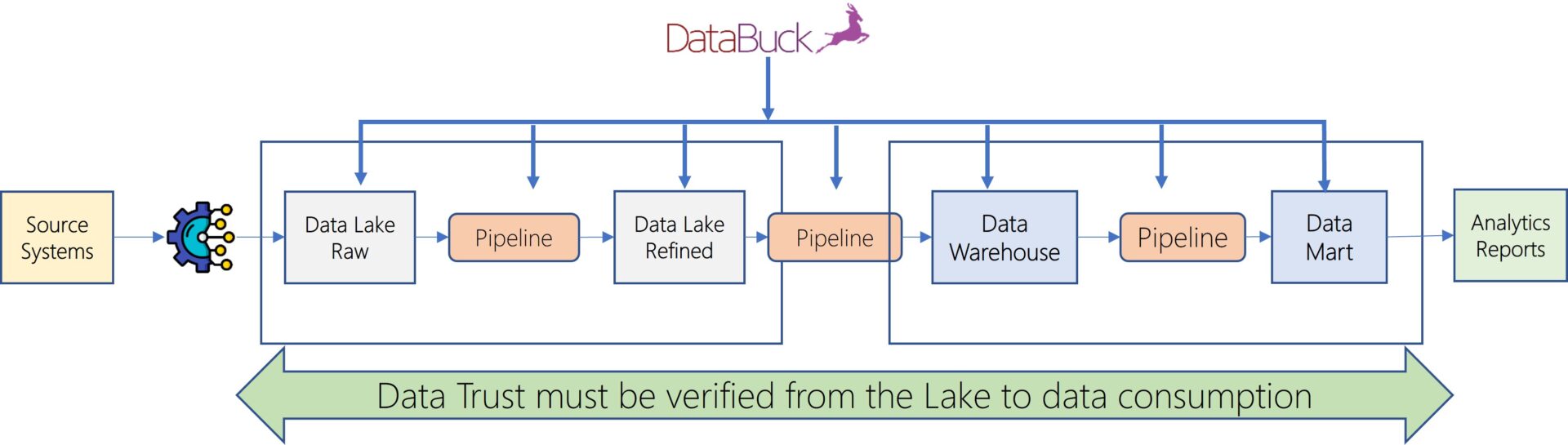 Data Trust must be verified from the Lake to data consumption