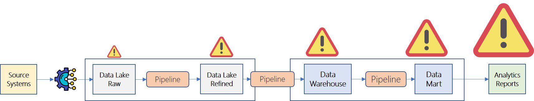 Errors get amplified as it flows through the data pipeline