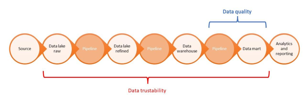 Data Trustability