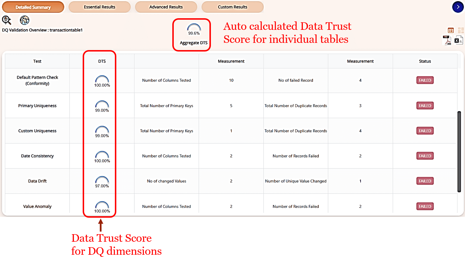 Data quality dimension level