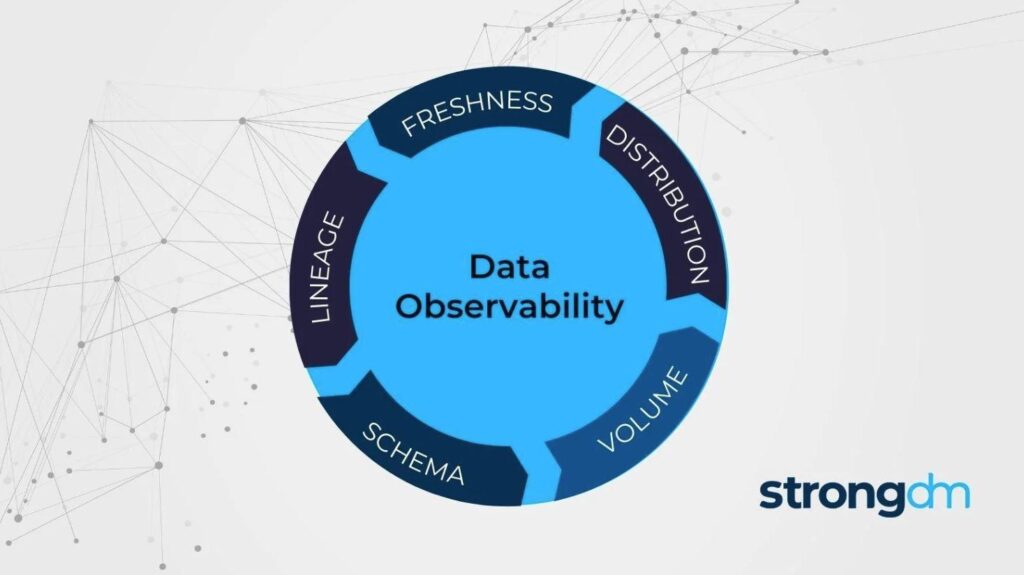 The five components of data observability are freshness, distribution, volume, schema, and lineage.
