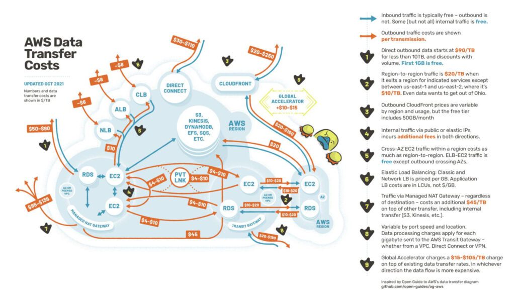 AWS data transfer costs are complex and confusing.