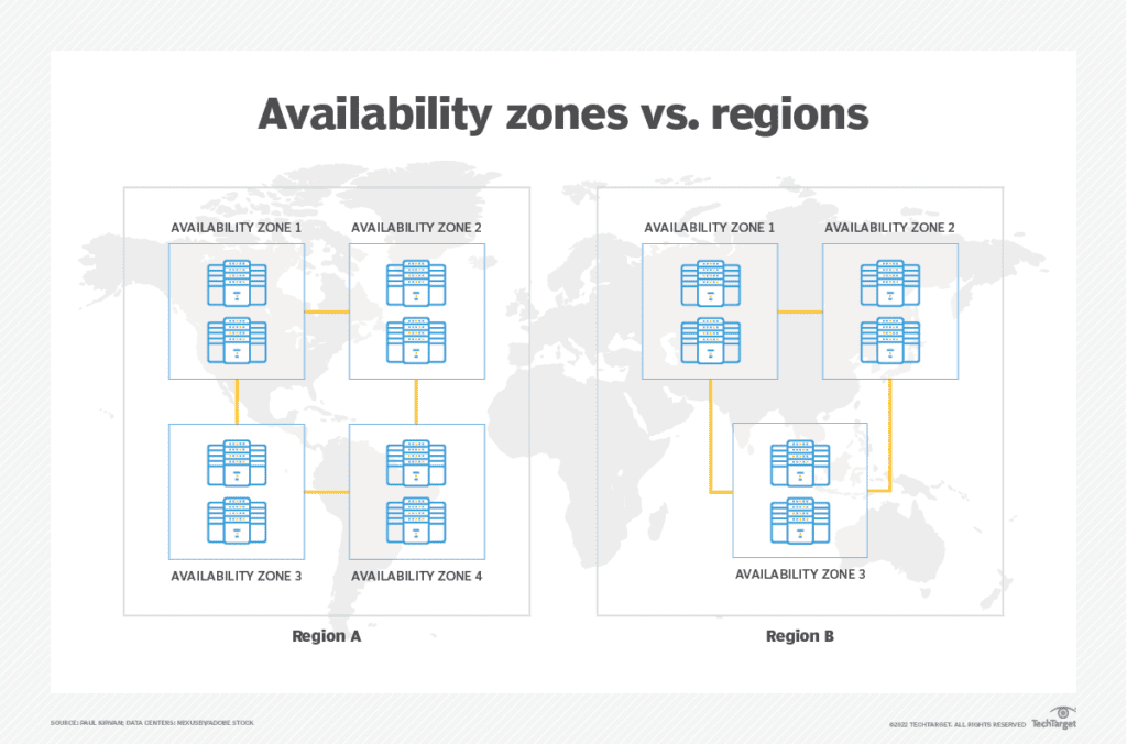 Understanding AWS regions and availability zones. 