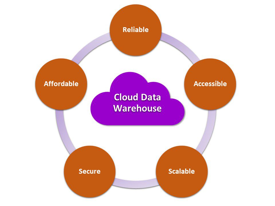 Benefits of a cloud data warehouse.