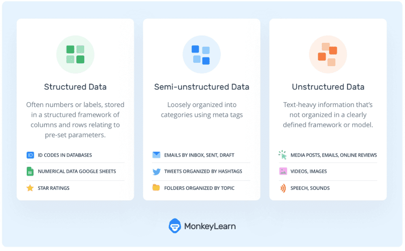 Structured data is rigidly organized while semi-unstructured or unstructured data is more flexible.