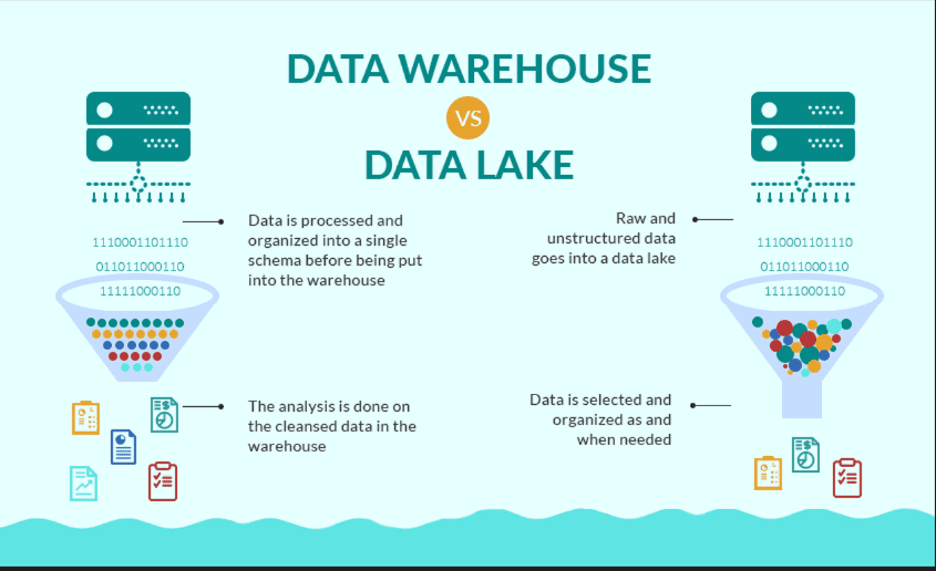  How data lakes and warehouses work