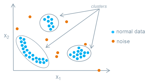 Detecting data anomalies.