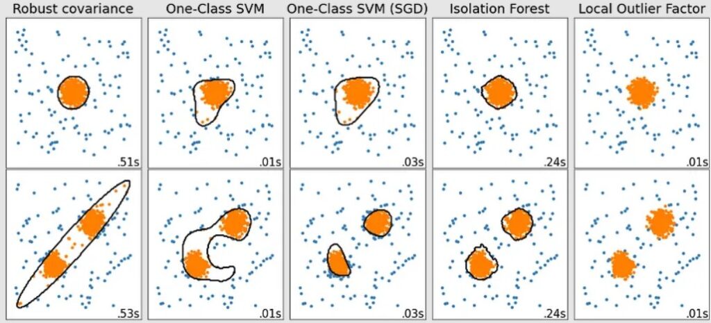 Five popular anomaly detection algorithms on two different data sets.