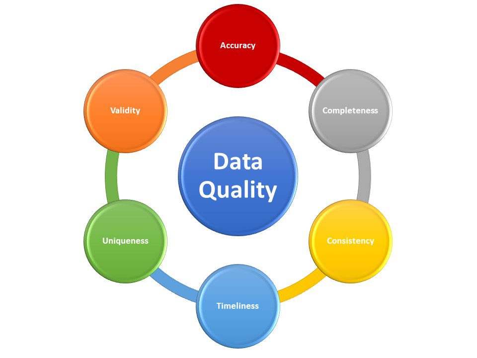 The six factors of data quality. >>