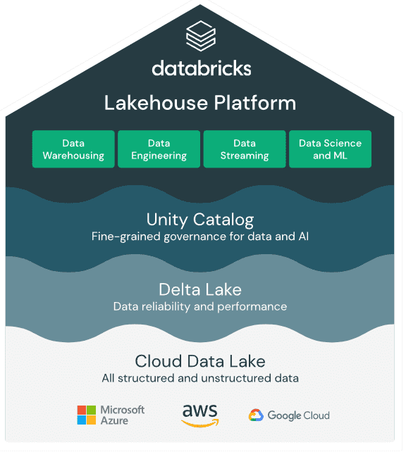 The Databricks Lakehouse Platform