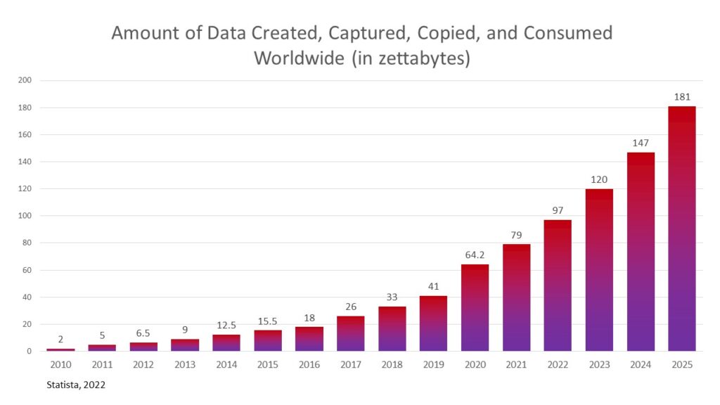 Amount of data created, captured, copied, and consumed worldwide. 