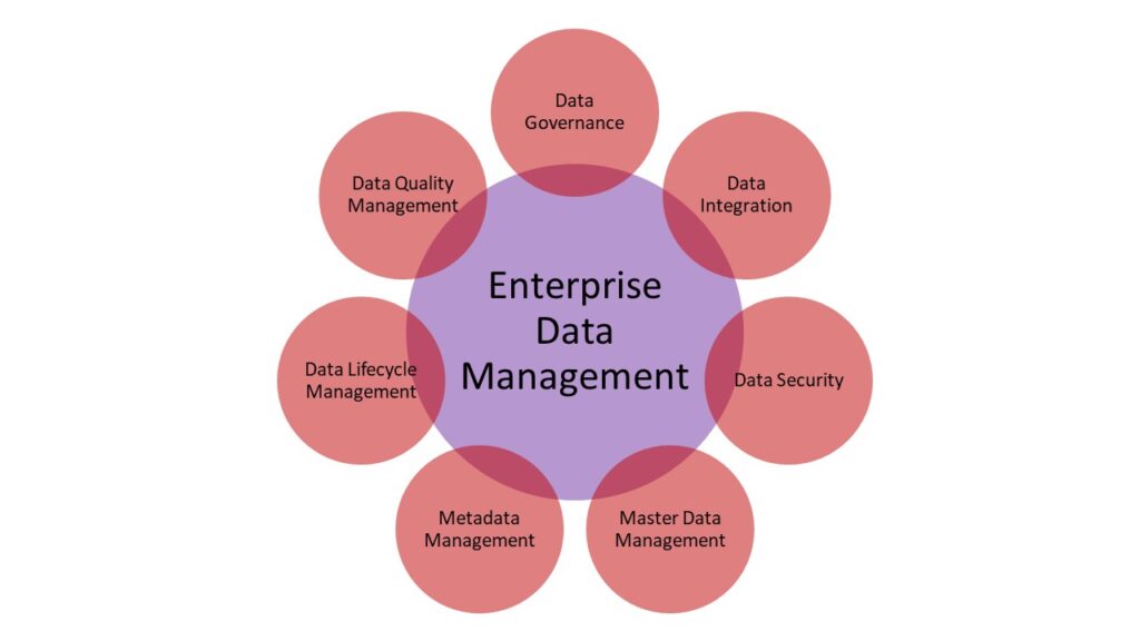 The key aspects of enterprise data management