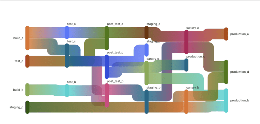 Example of Directed Acyclic Graph (DAG).