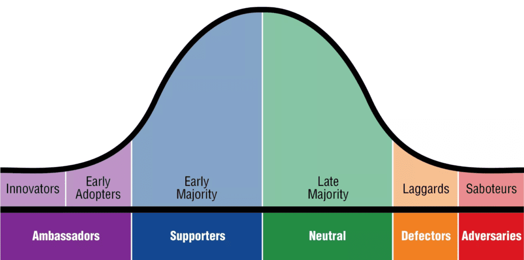 While ambassadors are a small group, they’re highly influential in your organization’s culture.