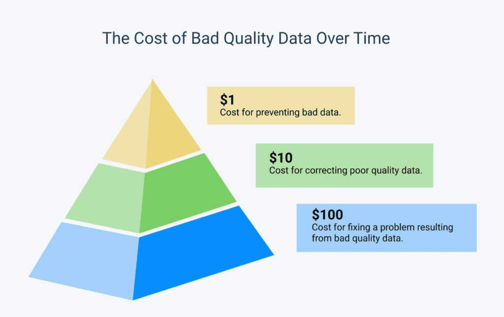 The cost of bad data quality over time.