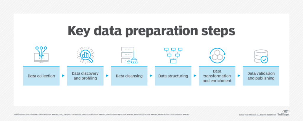 Key steps in the data preparation process.
