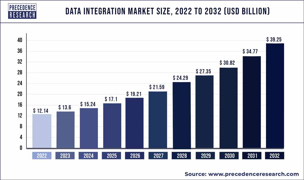 Worldwide integration market size 2022-2032, in billions of dollars.