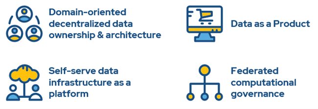 The four principles of data mesh. 