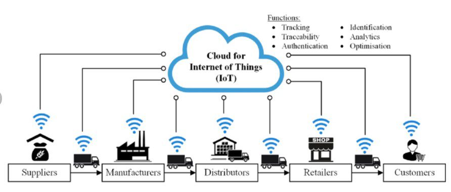 Illustration of the IoT supply chain integration.