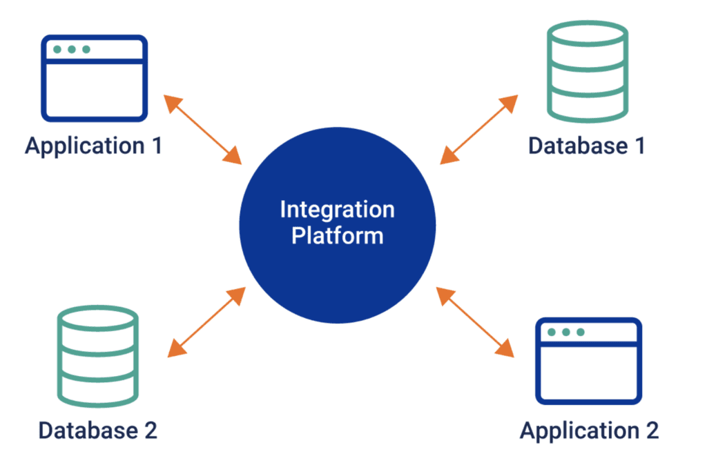 How an Integration-Platform-as-a-Service (IPaaS) works.