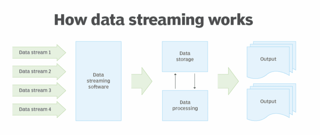 How data streaming works