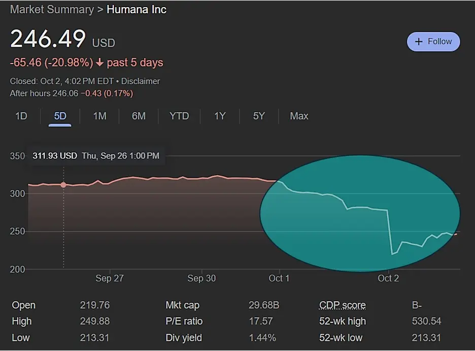 Humana’s Market Loss