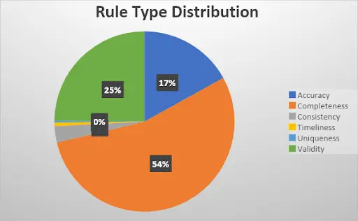 Rule Type Distribution