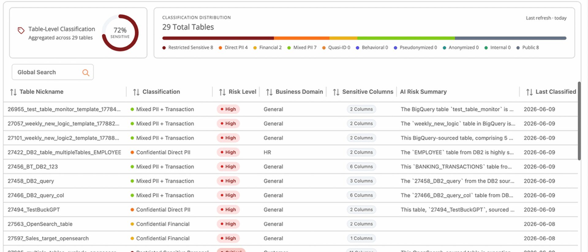 Sensitive Data Dashboard