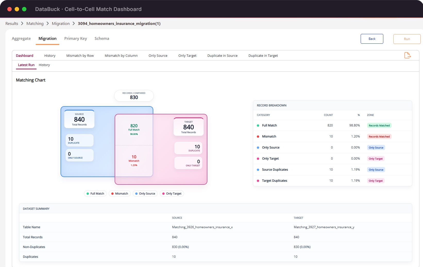 DataBuck Cell-to-Cell Match Dashboard