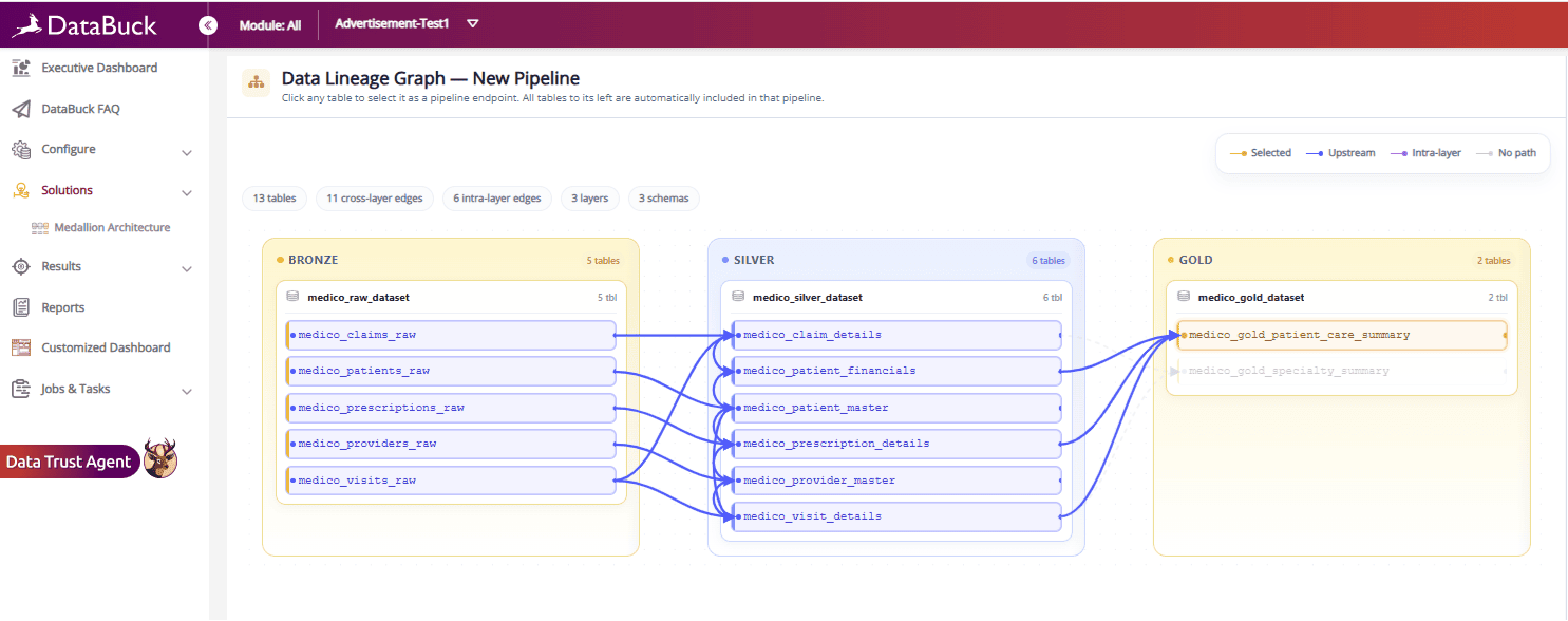 DataBuck data lineage graph mapping Bronze, Silver, and Gold pipeline tables with cross-layer reconciliation edges